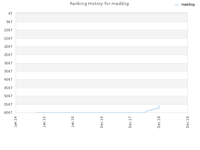 Ranking History for maddog