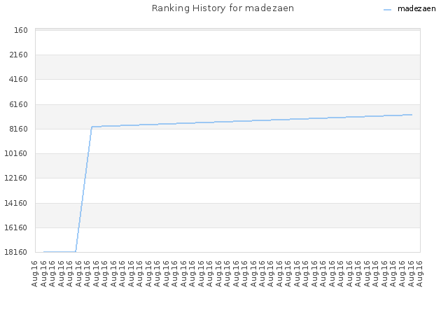 Ranking History for madezaen