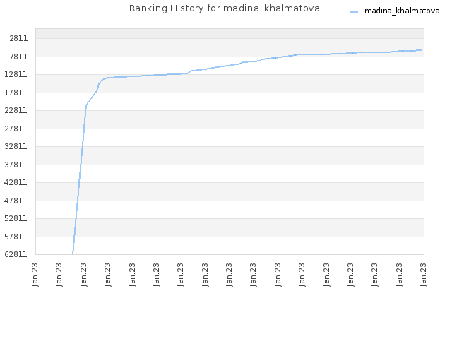 Ranking History for madina_khalmatova