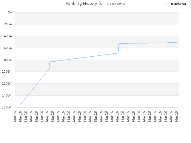 Ranking History for maekawa