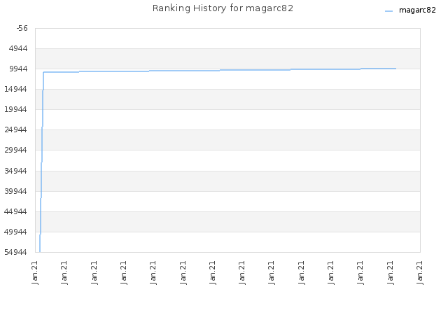 Ranking History for magarc82