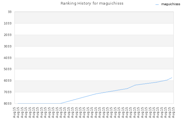 Ranking History for maguichisss