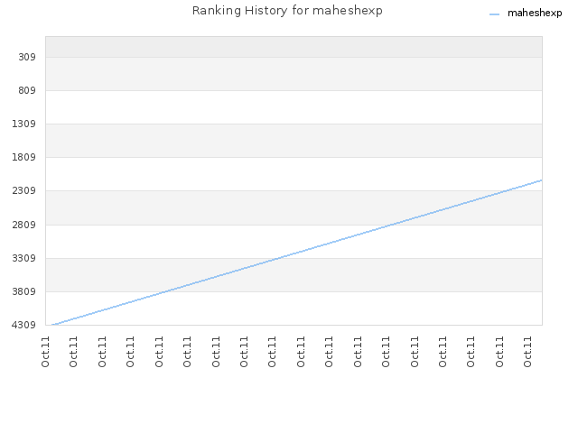 Ranking History for maheshexp