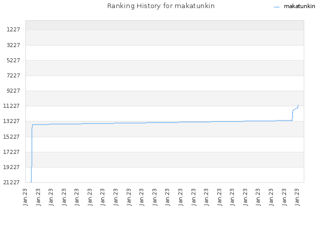 Ranking History for makatunkin