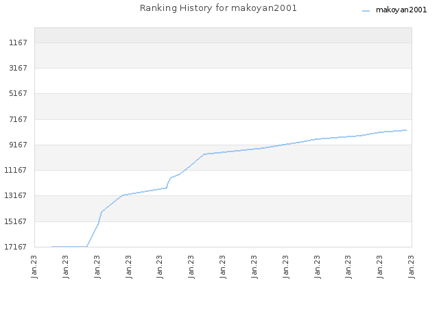 Ranking History for makoyan2001