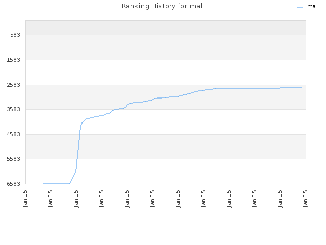 Ranking History for mal