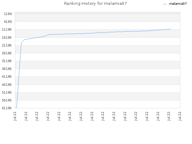 Ranking History for malamia97