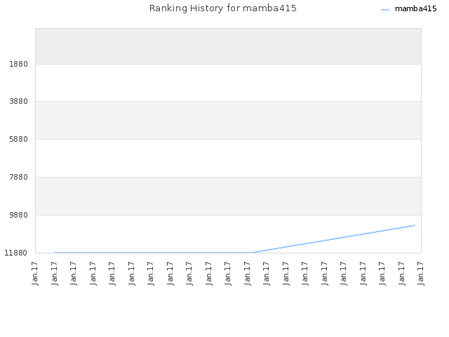 Ranking History for mamba415