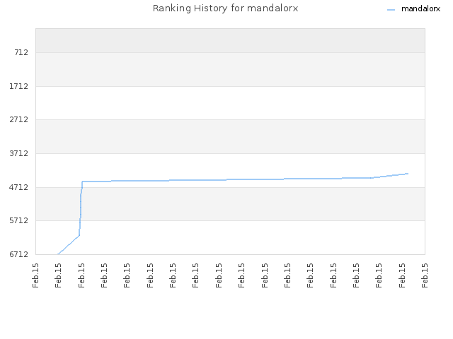 Ranking History for mandalorx