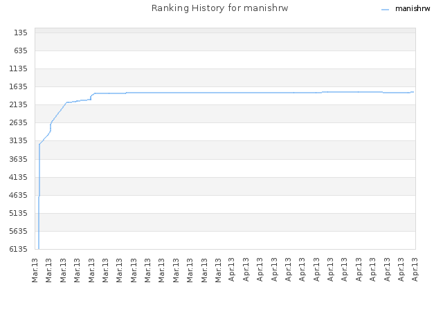 Ranking History for manishrw