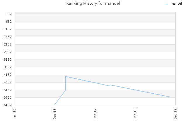 Ranking History for manoel