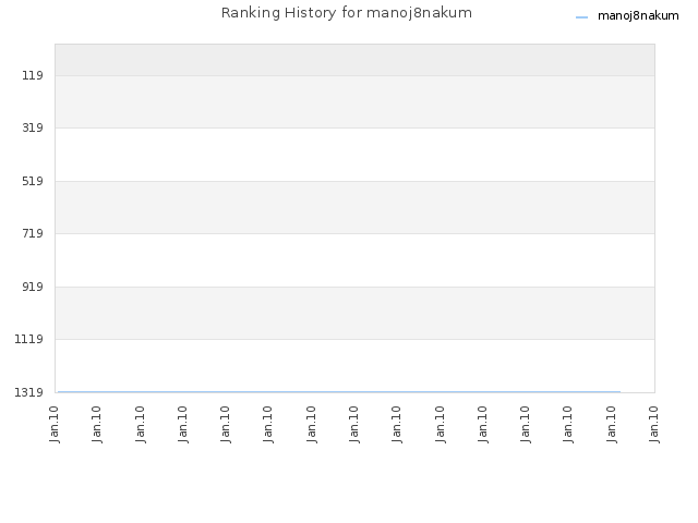 Ranking History for manoj8nakum