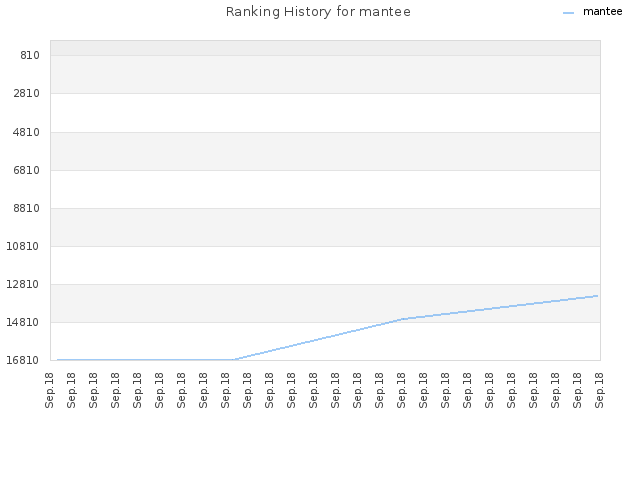 Ranking History for mantee