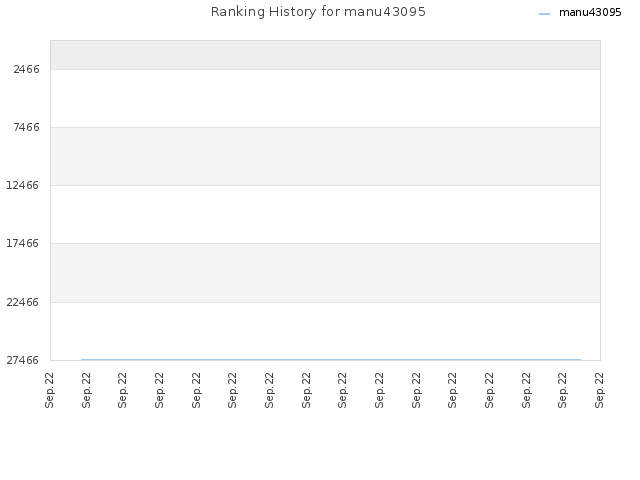 Ranking History for manu43095