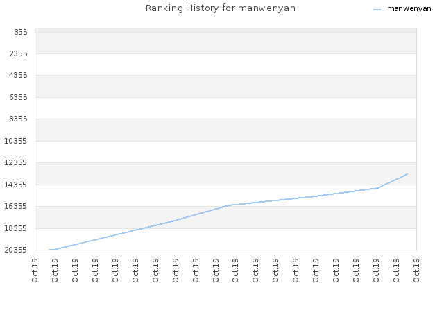 Ranking History for manwenyan