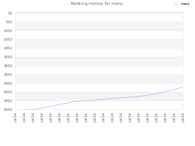 Ranking History for many