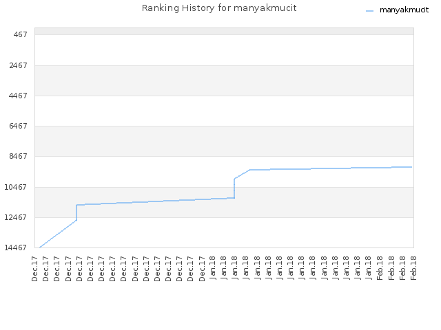 Ranking History for manyakmucit