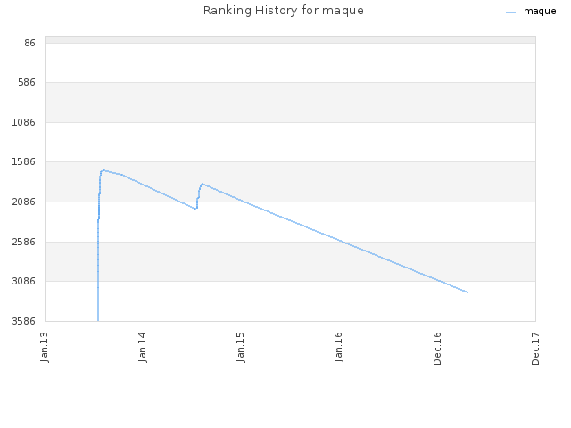 Ranking History for maque