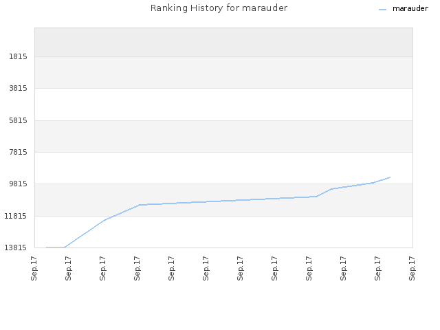 Ranking History for marauder