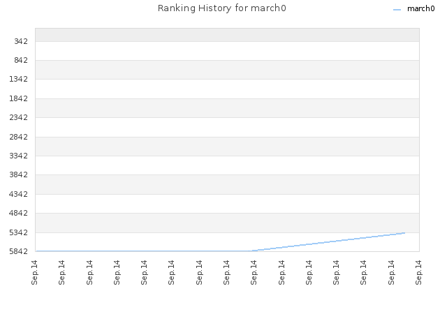 Ranking History for march0