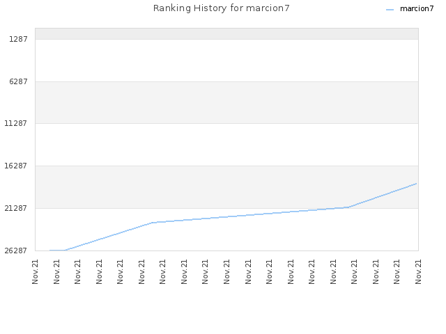 Ranking History for marcion7