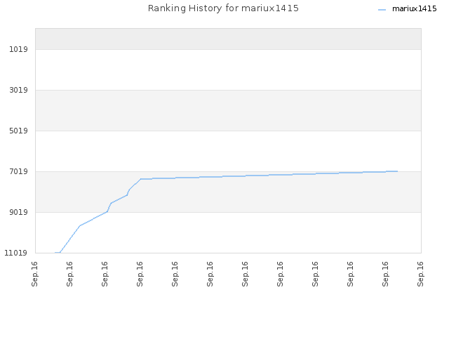 Ranking History for mariux1415