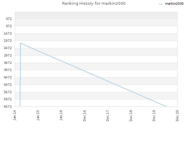 Ranking History for markin2000