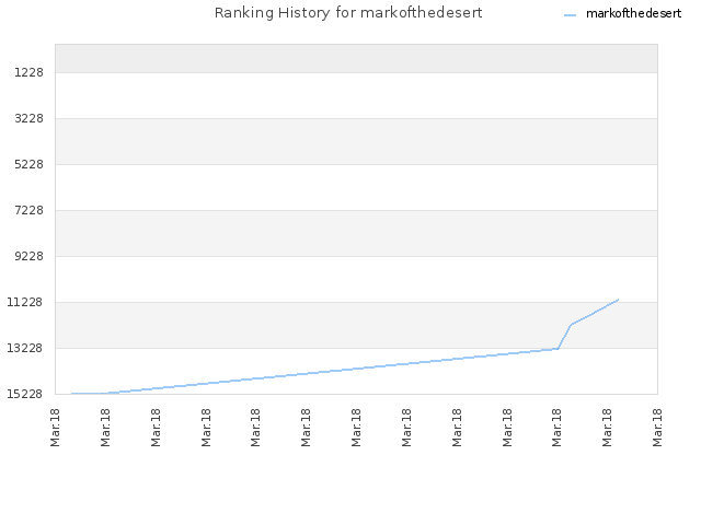 Ranking History for markofthedesert