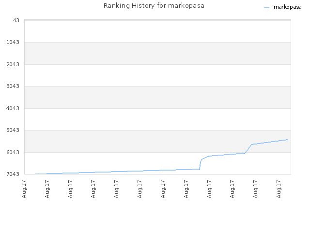 Ranking History for markopasa