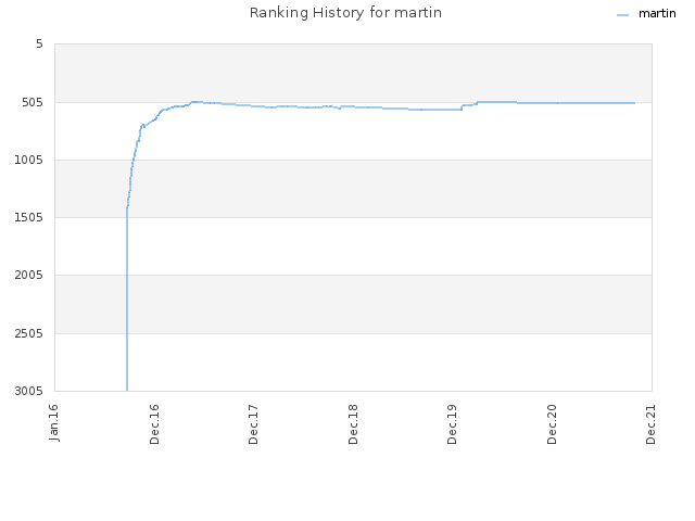 Ranking History for martin