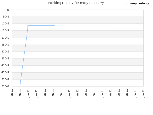 Ranking History for maryblueberry