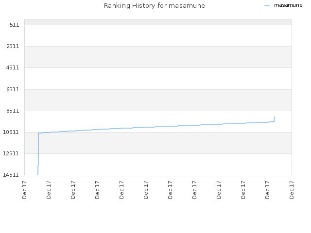 Ranking History for masamune