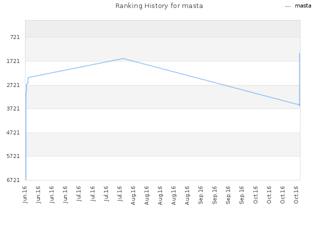 Ranking History for masta