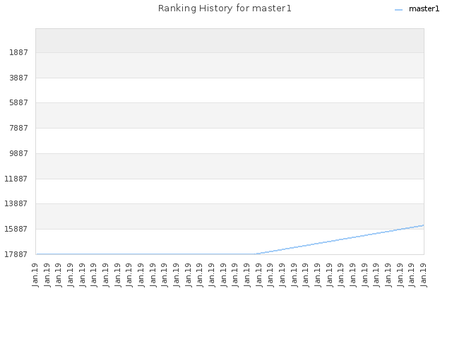 Ranking History for master1