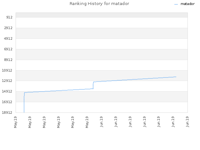 Ranking History for matador