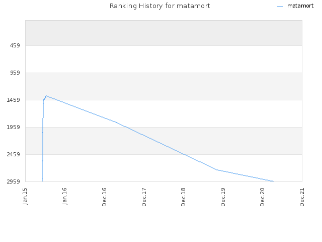 Ranking History for matamort