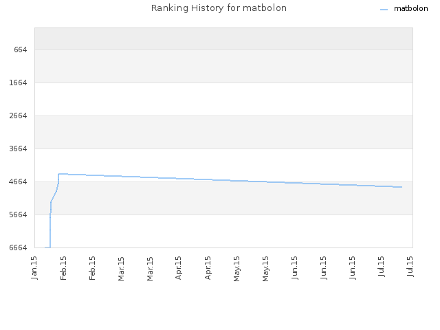 Ranking History for matbolon