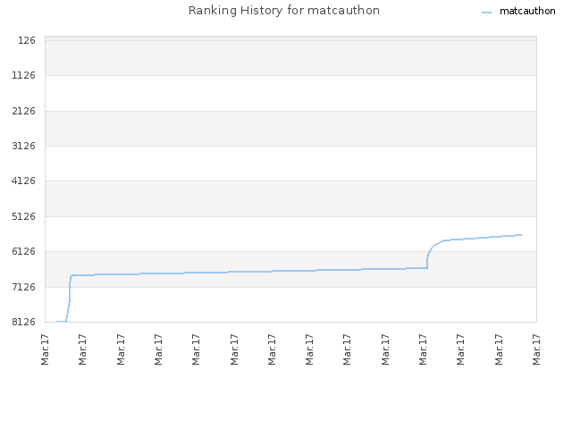 Ranking History for matcauthon