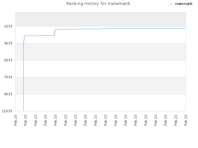 Ranking History for matematik