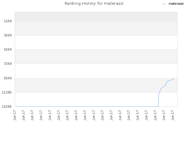 Ranking History for materazzi