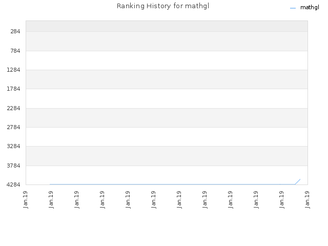 Ranking History for mathgl