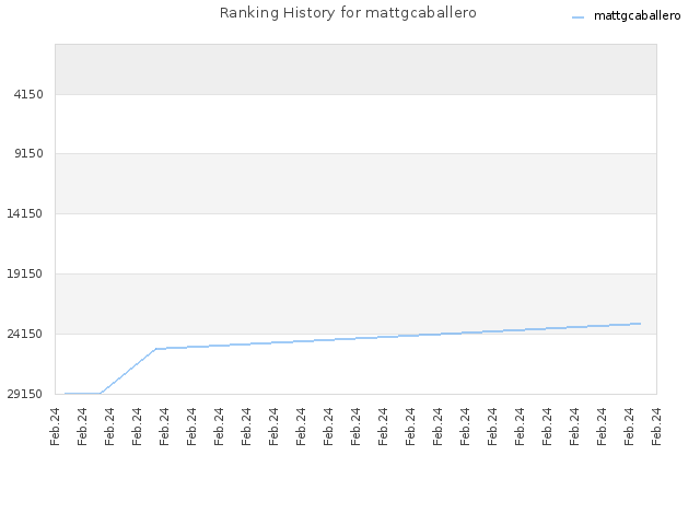 Ranking History for mattgcaballero