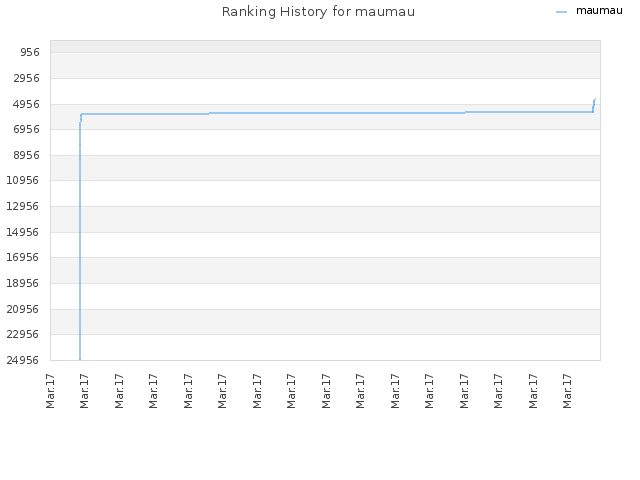 Ranking History for maumau