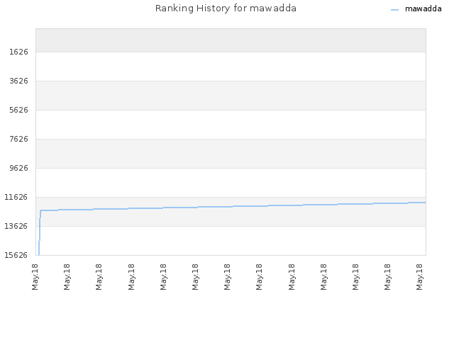 Ranking History for mawadda