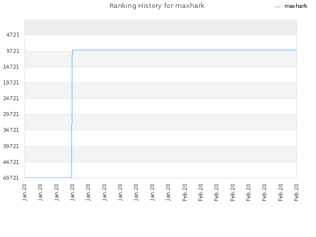 Ranking History for maxhark