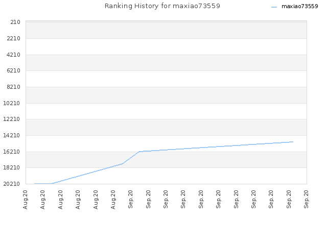 Ranking History for maxiao73559