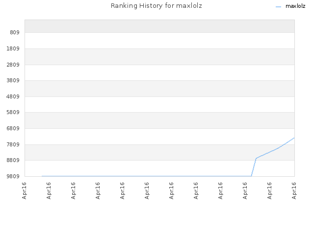 Ranking History for maxlolz