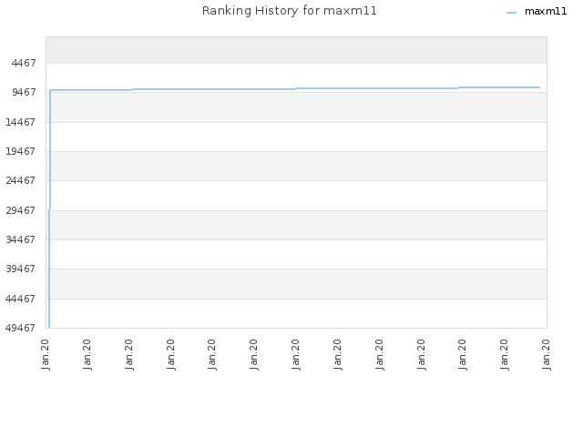 Ranking History for maxm11