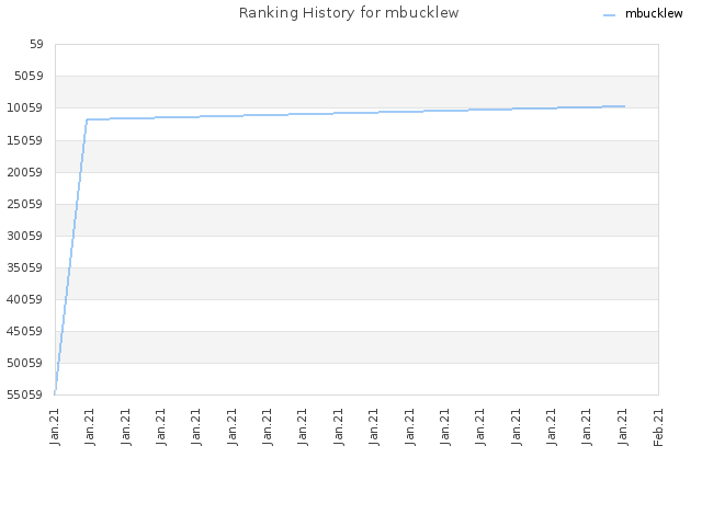 Ranking History for mbucklew