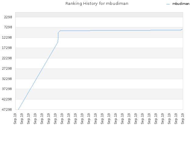 Ranking History for mbudiman